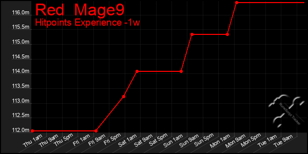 Last 7 Days Graph of Red  Mage9