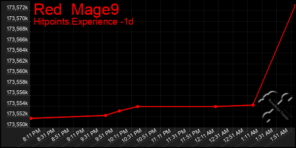 Last 24 Hours Graph of Red  Mage9