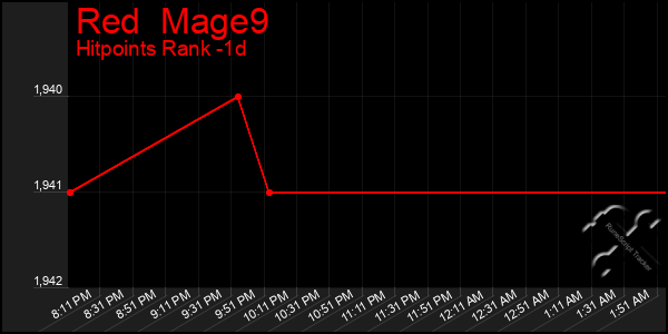 Last 24 Hours Graph of Red  Mage9