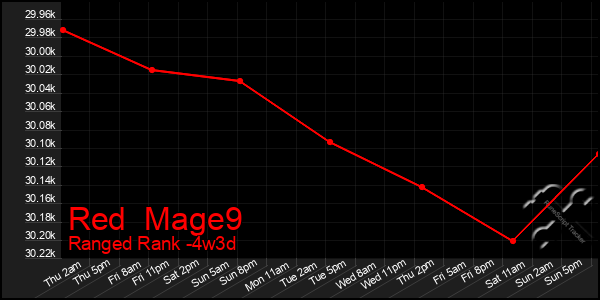 Last 31 Days Graph of Red  Mage9