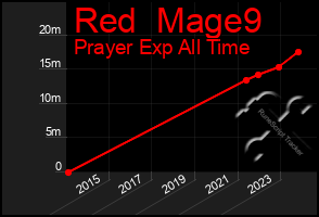 Total Graph of Red  Mage9