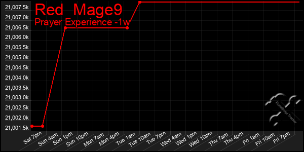 Last 7 Days Graph of Red  Mage9