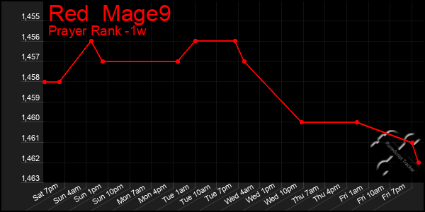 Last 7 Days Graph of Red  Mage9