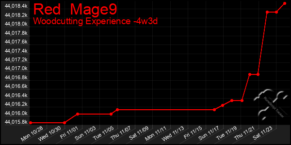 Last 31 Days Graph of Red  Mage9