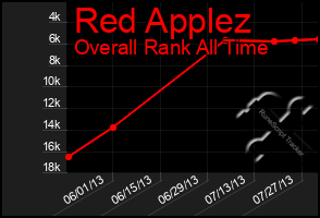 Total Graph of Red Applez
