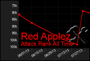 Total Graph of Red Applez