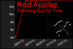 Total Graph of Red Applez