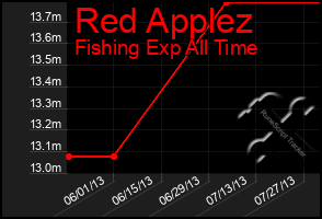 Total Graph of Red Applez