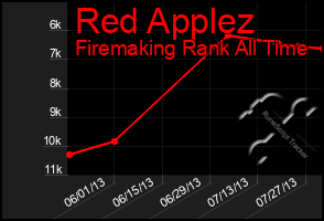 Total Graph of Red Applez