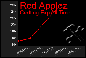 Total Graph of Red Applez