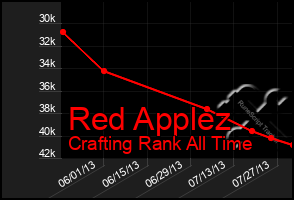 Total Graph of Red Applez