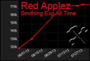 Total Graph of Red Applez
