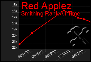 Total Graph of Red Applez