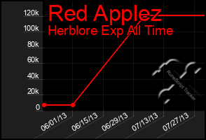 Total Graph of Red Applez