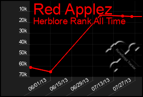 Total Graph of Red Applez
