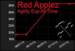 Total Graph of Red Applez