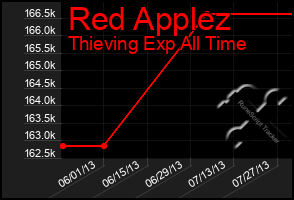 Total Graph of Red Applez