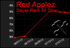 Total Graph of Red Applez