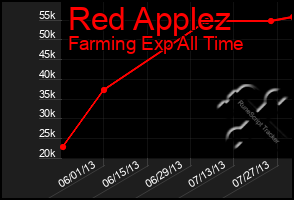 Total Graph of Red Applez