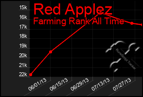 Total Graph of Red Applez