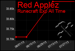 Total Graph of Red Applez