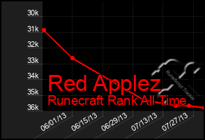 Total Graph of Red Applez