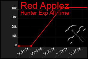 Total Graph of Red Applez