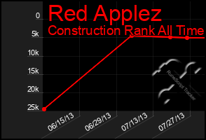 Total Graph of Red Applez