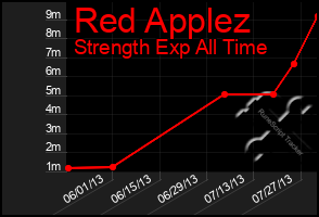Total Graph of Red Applez
