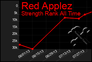 Total Graph of Red Applez