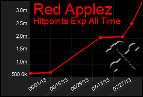 Total Graph of Red Applez