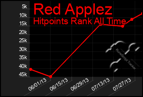 Total Graph of Red Applez
