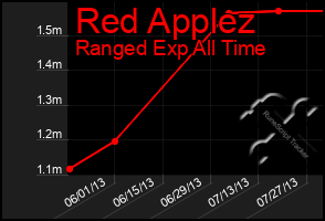 Total Graph of Red Applez