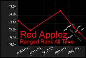 Total Graph of Red Applez