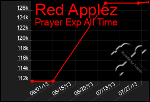 Total Graph of Red Applez