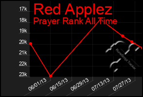 Total Graph of Red Applez