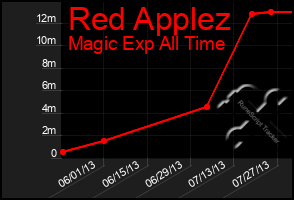 Total Graph of Red Applez