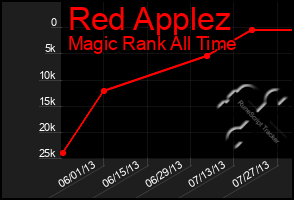 Total Graph of Red Applez