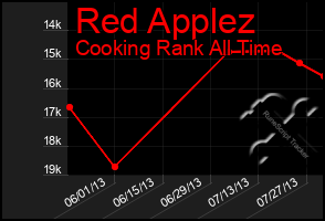 Total Graph of Red Applez