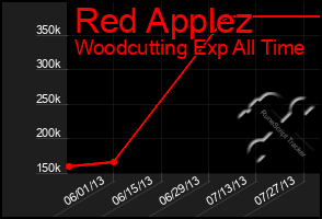 Total Graph of Red Applez