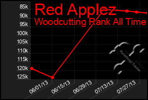 Total Graph of Red Applez