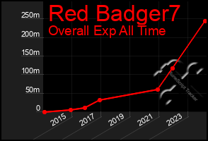 Total Graph of Red Badger7