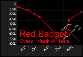 Total Graph of Red Badger7