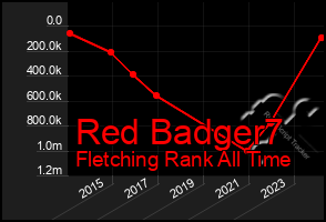 Total Graph of Red Badger7