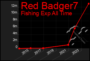 Total Graph of Red Badger7