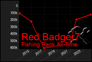 Total Graph of Red Badger7