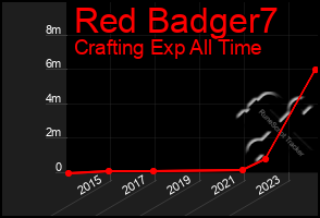 Total Graph of Red Badger7