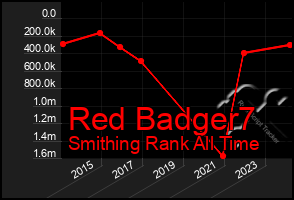 Total Graph of Red Badger7