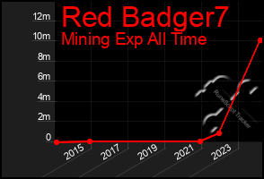 Total Graph of Red Badger7