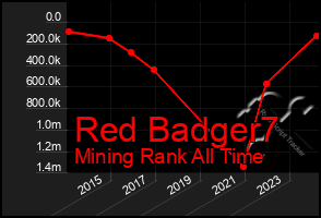 Total Graph of Red Badger7